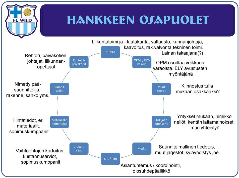 Suunnittelijat Muut seurat Kiinnostus tulla mukaan osakkaaksi?