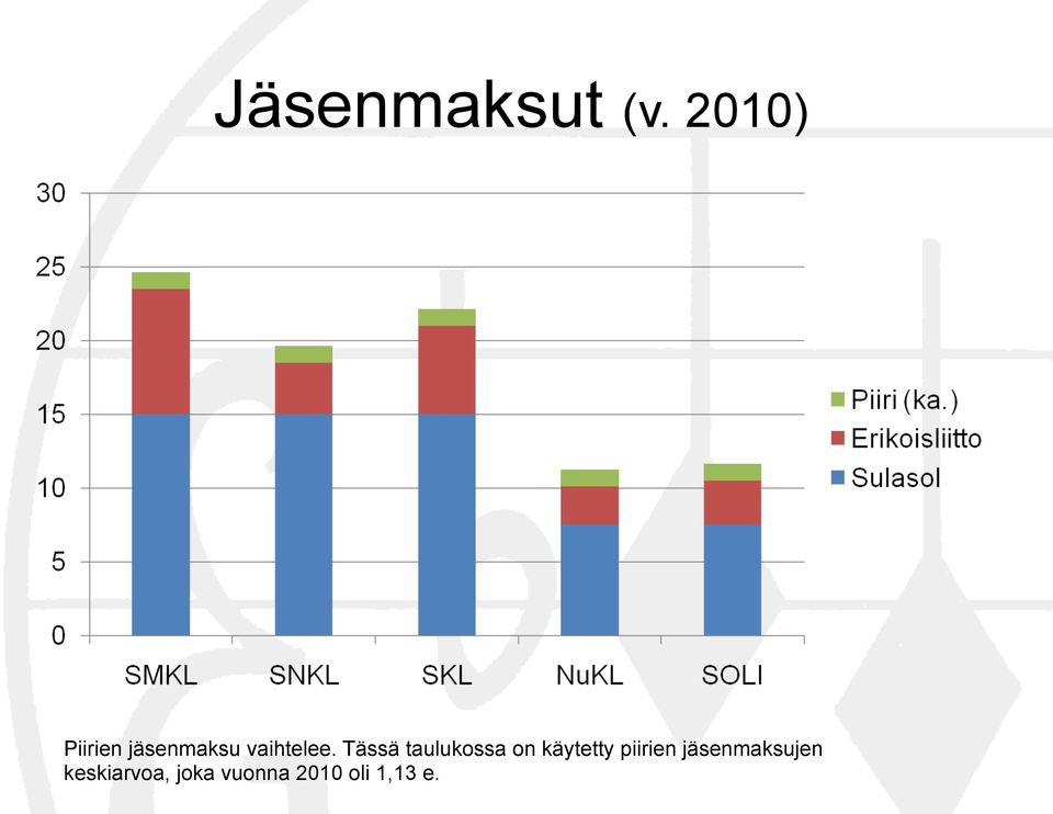 Tässä taulukossa on käytetty