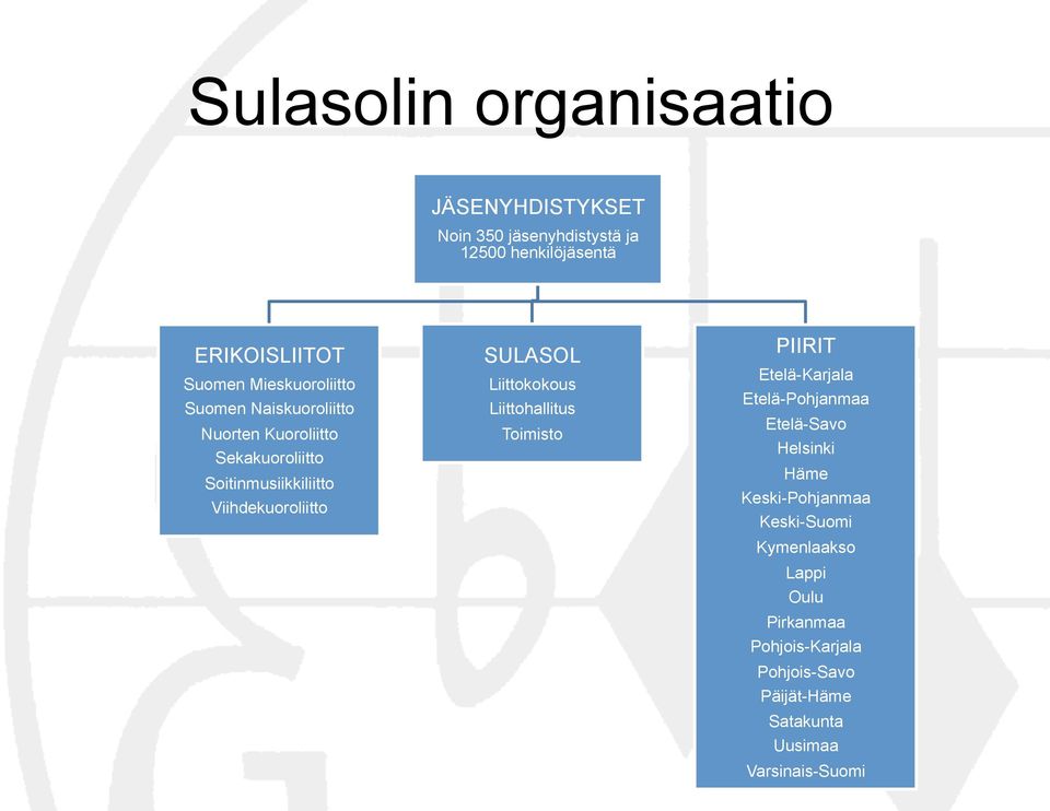 SULASOL Liittokokous Liittohallitus Toimisto PIIRIT Etelä-Karjala Etelä-Pohjanmaa Etelä-Savo Helsinki Häme