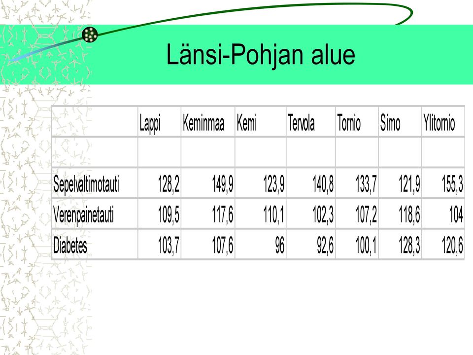 121,9 155,3 Verenpainetauti 109,5 117,6 110,1 102,3 107,2