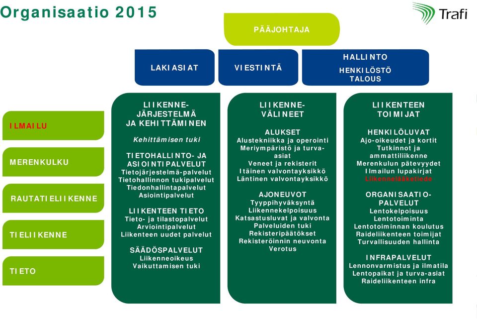 Liikenteen uudet palvelut SÄÄDÖSPALVELUT Liikenneoikeus Vaikuttamisen tuki LIIKENNE- VÄLINEET ALUKSET Alustekniikka ja operointi Meriympäristö ja turvaasiat Veneet ja rekisterit Itäinen