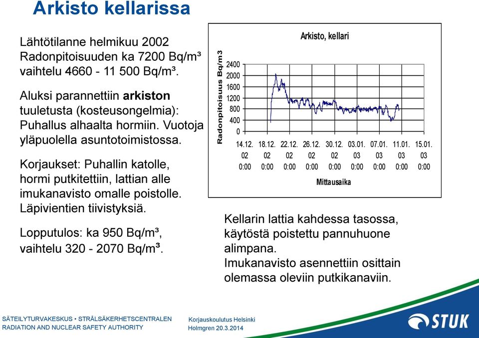 Korjaukset: Puhallin katolle, hormi putkitettiin, lattian alle imukanavisto omalle poistolle. Läpivientien tiivistyksiä. Lopputulos: ka 950 Bq/m³, vaihtelu 320-2070 Bq/m³.