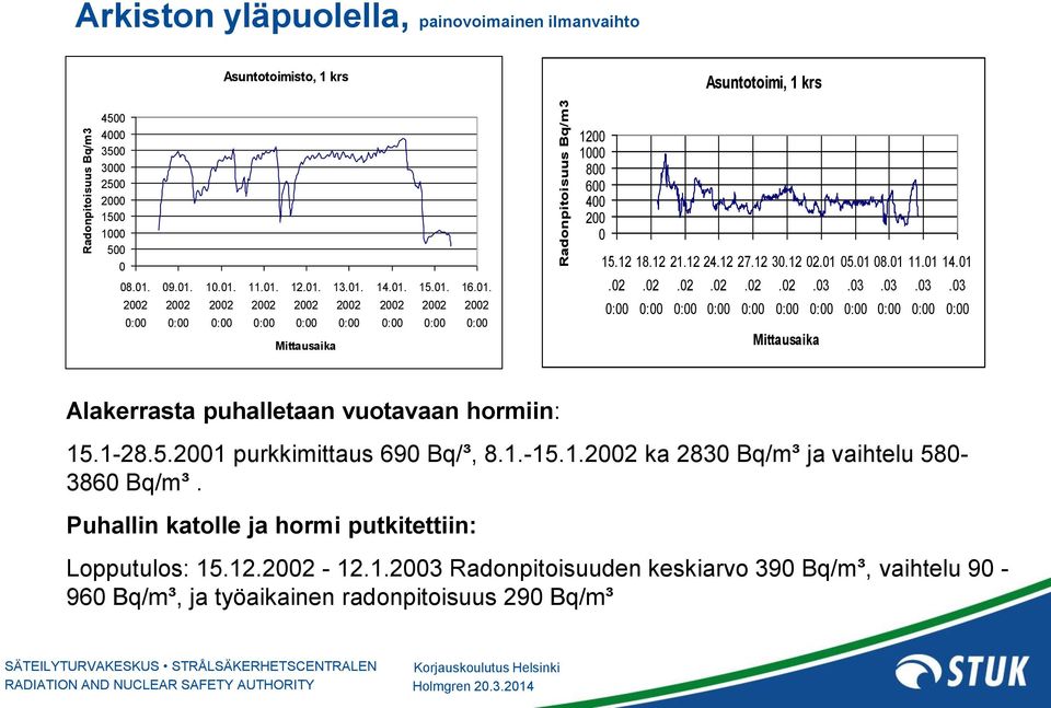 01 08.01 11.01 14.01.02.02.02.02.02.02 Mittausaika.03.03.03.03.03 Alakerrasta puhalletaan vuotavaan hormiin: 15.1-28.5.2001 purkkimittaus 690 Bq/³, 8.1.-15.1.2002 ka 2830 Bq/m³ ja vaihtelu 580-3860 Bq/m³.