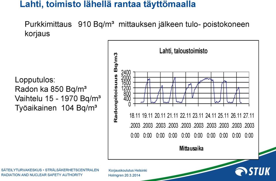 Bq/m³ Vaihtelu 15-1970 Bq/m³ Työaikainen 104 Bq/m³ 2400 1600 1200 800 400 0 18.11 19.11 20.