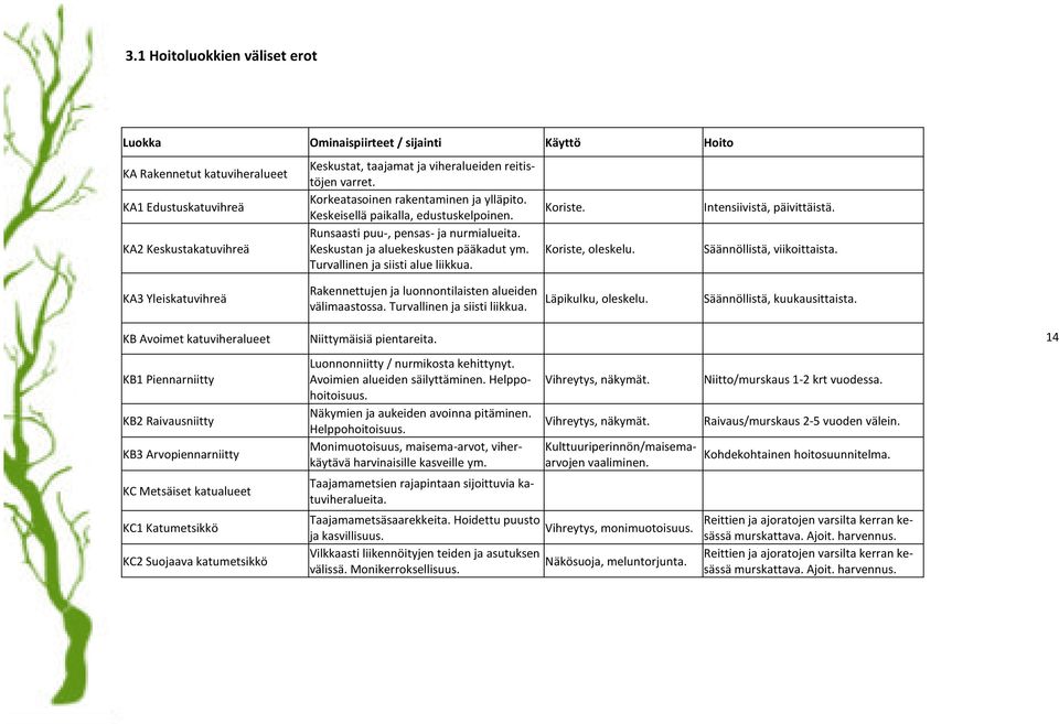 Turvallinen ja siisti alue liikkua. Koriste. Koriste, oleskelu. Intensiivistä, päivittäistä. Säännöllistä, viikoittaista. KA3 Yleiskatuvihreä Rakennettujen ja luonnontilaisten alueiden välimaastossa.
