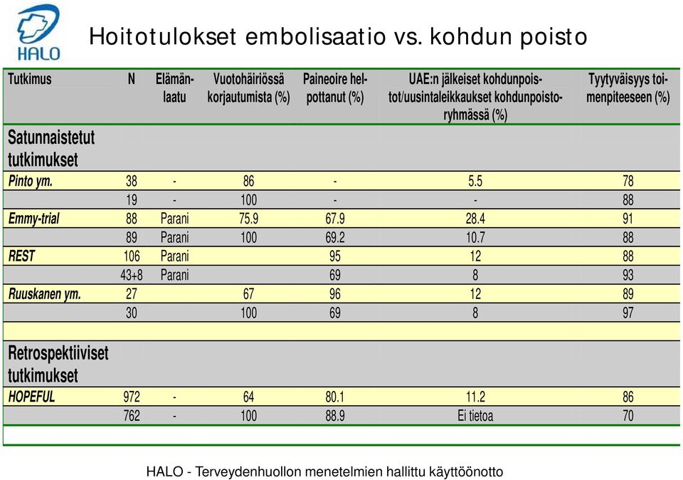 kohdunpoistoryhmässä (%) Tyytyväisyys toimenpiteeseen (%) Satunnaistetut tutkimukset Pinto ym. 38-86 - 5.5 78 19-100 - - 88 Emmy-trial 88 Parani 75.