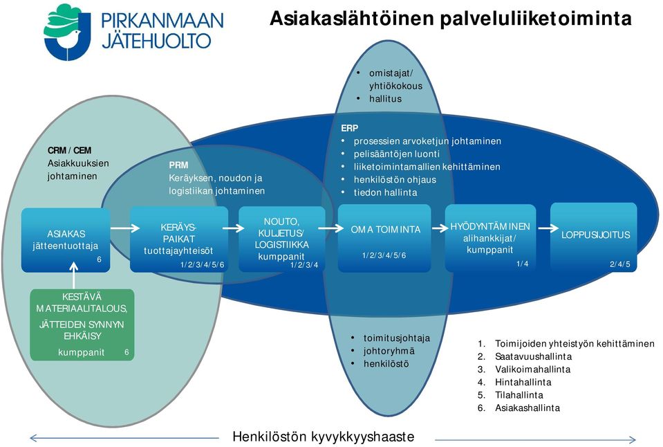 alihankkijat/ LOPPUSIJOITUS LOGISTIIKKA tuottajayhteisöt kumppanit kumppanit 1/2/3/4/5/6 1/2/3/4/5/6 1/2/3/4 1/4 2/4/5 KESTÄVÄ MATERIAALITALOUS, JÄTTEIDEN SYNNYN EHKÄISY kumppanit 6