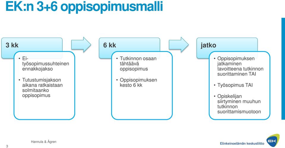 oppisopimus Oppisopimuksen kesto 6 kk Oppisopimuksen jatkaminen tavoitteena tutkinnon