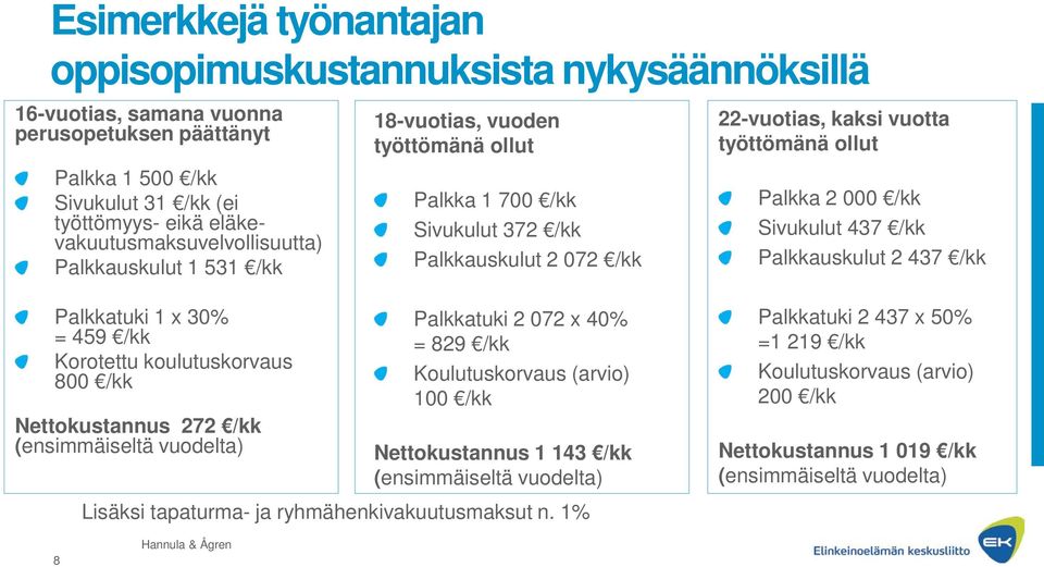 ollut Palkka 1 700 /kk Sivukulut 372 /kk Palkkauskulut 2 072 /kk Palkkatuki 2 072 x 40% = 829 /kk Koulutuskorvaus (arvio) 100 /kk Nettokustannus 1 143 /kk (ensimmäiseltä vuodelta) 22-vuotias, kaksi