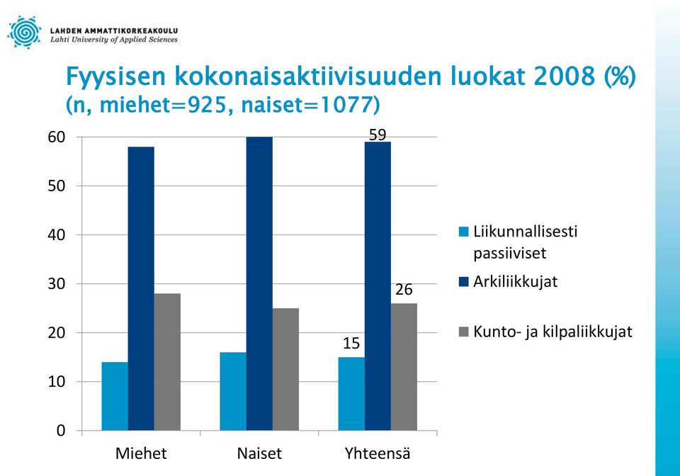 Liikunnallisesti passiiviset Arkiliikkujat 20 10