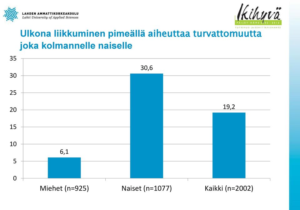 kolmannelle naiselle 30,6 25 20 19,2 15