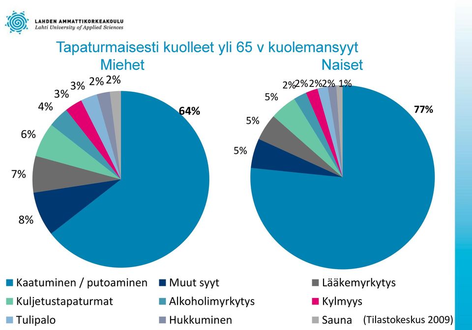 / putoaminen Muut syyt Lääkemyrkytys Kuljetustapaturmat