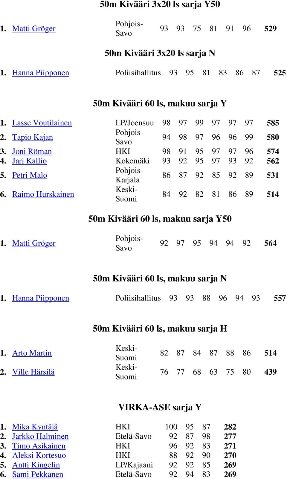 Petri Malo 86 87 92 85 92 89 531 6. Raimo Hurskainen 84 92 82 81 86 89 514 50m Kivääri 60 ls, makuu sarja Y50 1. Matti Gröger 92 97 95 94 94 92 564 50m Kivääri 60 ls, makuu sarja N 1.