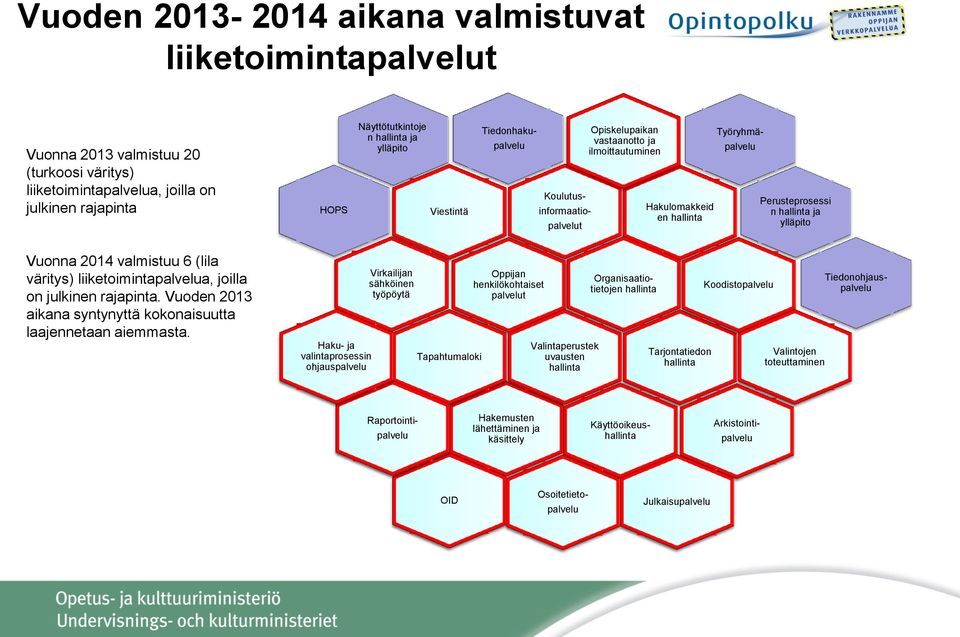 hallinta Työryhmä- palvelu Perusteprosessi n hallinta ja ylläpito Vuonna 2014 valmistuu 6 (lila väritys) liiketoimintapalvelua, joilla on julkinen rajapinta.