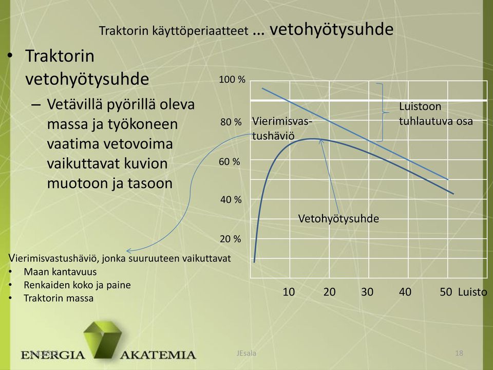 Vierimisvastushäviö Luistoon tuhlautuva osa 40 % Vetohyötysuhde 20 % Vierimisvastushäviö, jonka