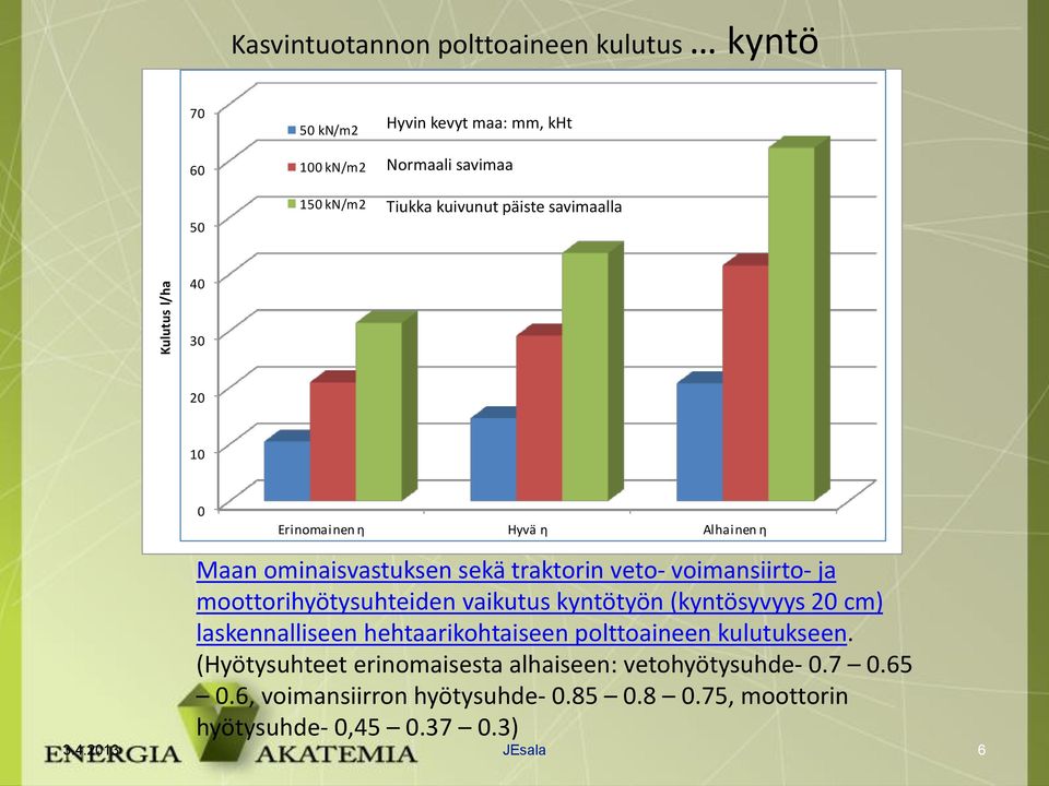 moottorihyötysuhteiden vaikutus kyntötyön (kyntösyvyys 20 cm) laskennalliseen hehtaarikohtaiseen polttoaineen kulutukseen.