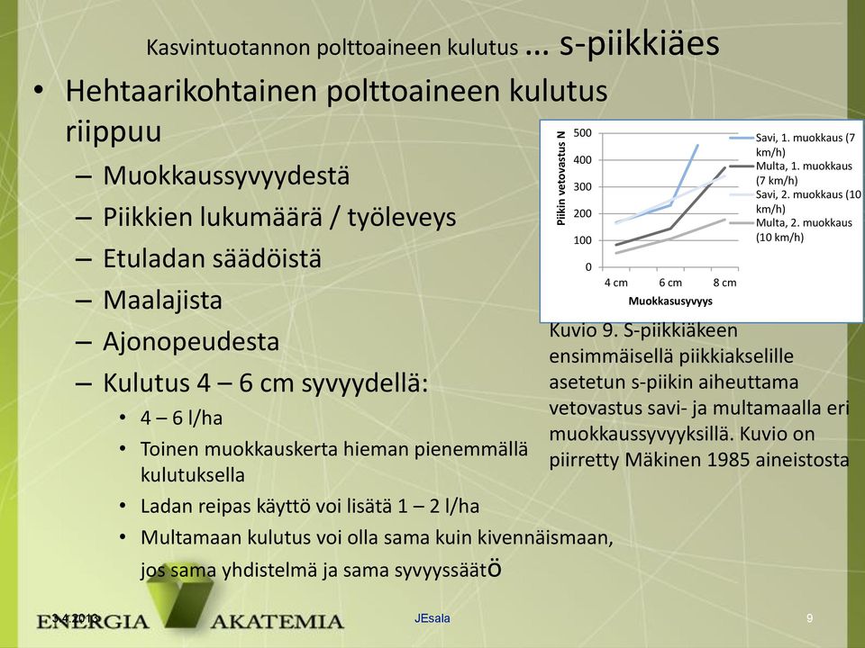 sama yhdistelmä ja sama syvyyssäätö 500 400 300 200 100 0 4 cm 6 cm 8 cm Muokkasusyvyys Savi, 1. muokkaus (7 km/h) Multa, 1. muokkaus (7 km/h) Savi, 2. muokkaus (10 km/h) Multa, 2.