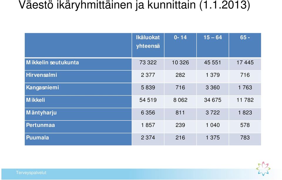 551 17 445 Hirvensalmi 2 377 282 1 379 716 Kangasniemi 5 839 716 3 360 1 763