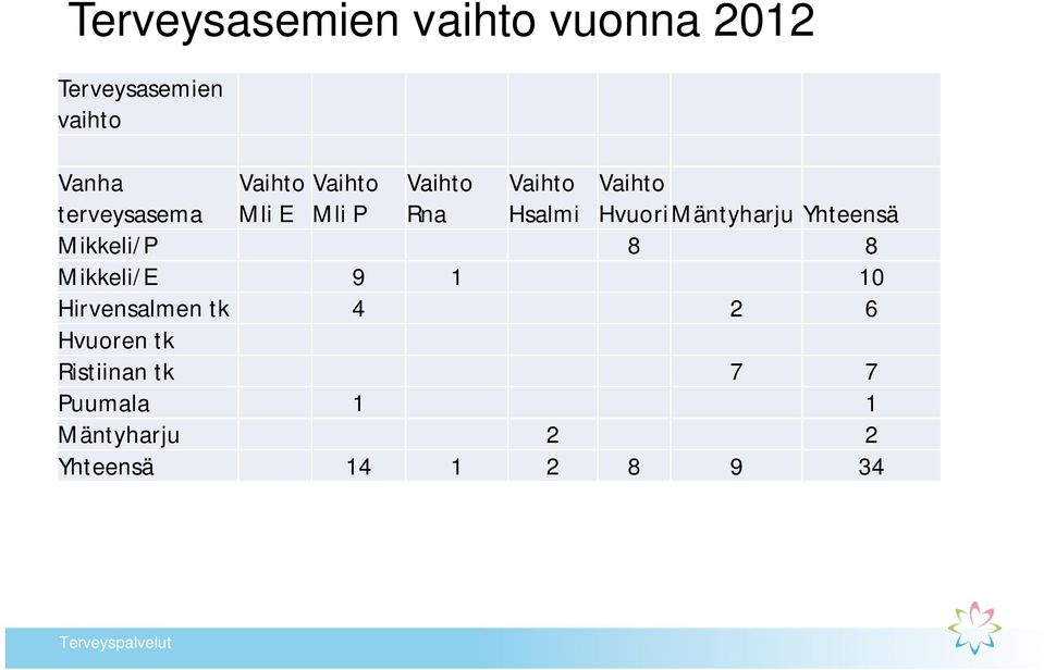 HvuoriMäntyharju Yhteensä Mikkeli/P 8 8 Mikkeli/E 9 1 10 Hirvensalmen tk