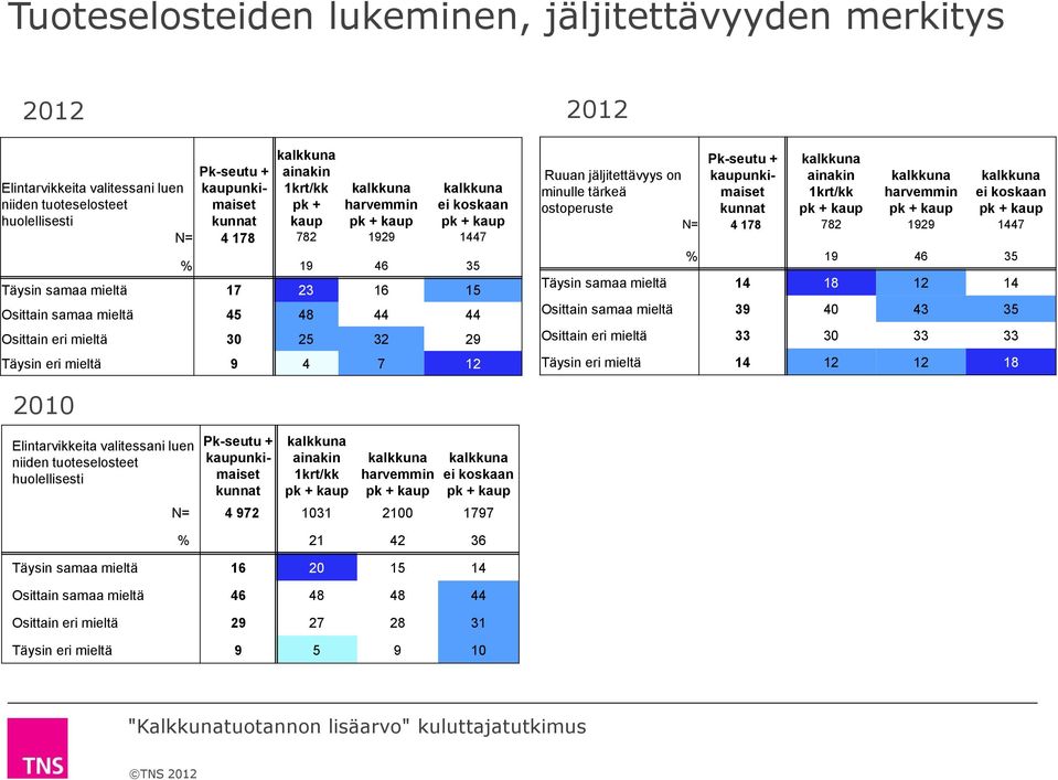 4 972 1031 2100 1797 % 21 42 36 Täysin samaa mieltä 16 20 15 14 Osittain samaa mieltä 46 48 48 44 Osittain eri mieltä 29 27 28 31 Täysin eri mieltä 9 5 9 10 Ruuan