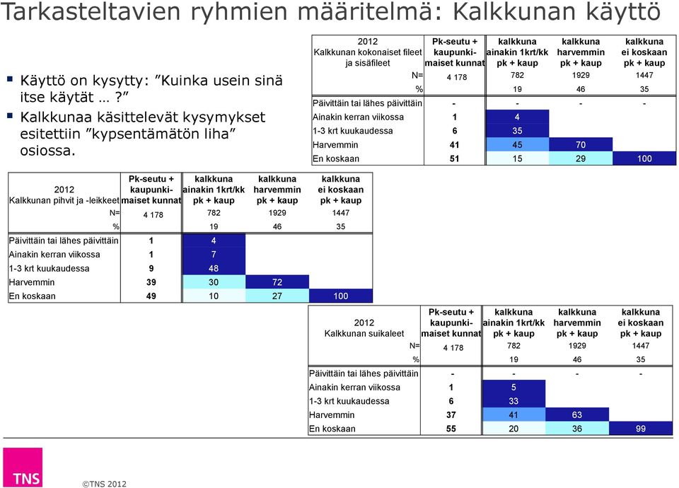 Kalkkunan kokonaiset fileet ja sisäfileet Päivittäin tai lähes päivittäin - - - - Ainakin kerran viikossa 1 4 1-3 krt kuukaudessa 6 35 Harvemmin 41 45 70 En koskaan 51 15