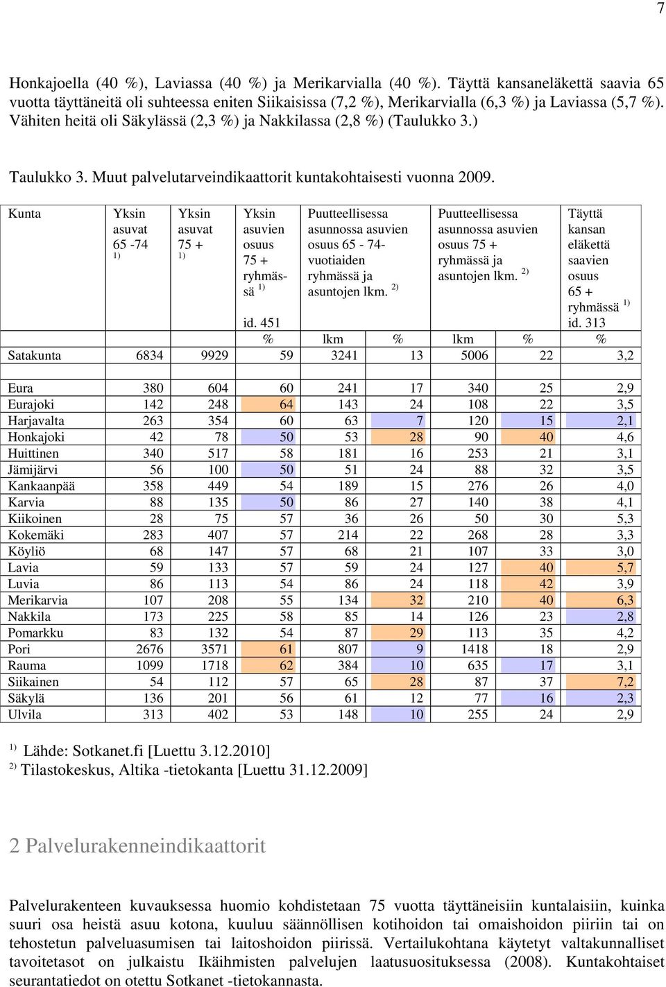 Kunta Yksin asuvat 65-74 1) Yksin asuvat 75 + 1) Yksin asuvien osuus 75 + ryhmässä 1) Puutteellisessa asunnossa asuvien osuus 65-74- vuotiaiden ryhmässä ja asuntojen lkm.