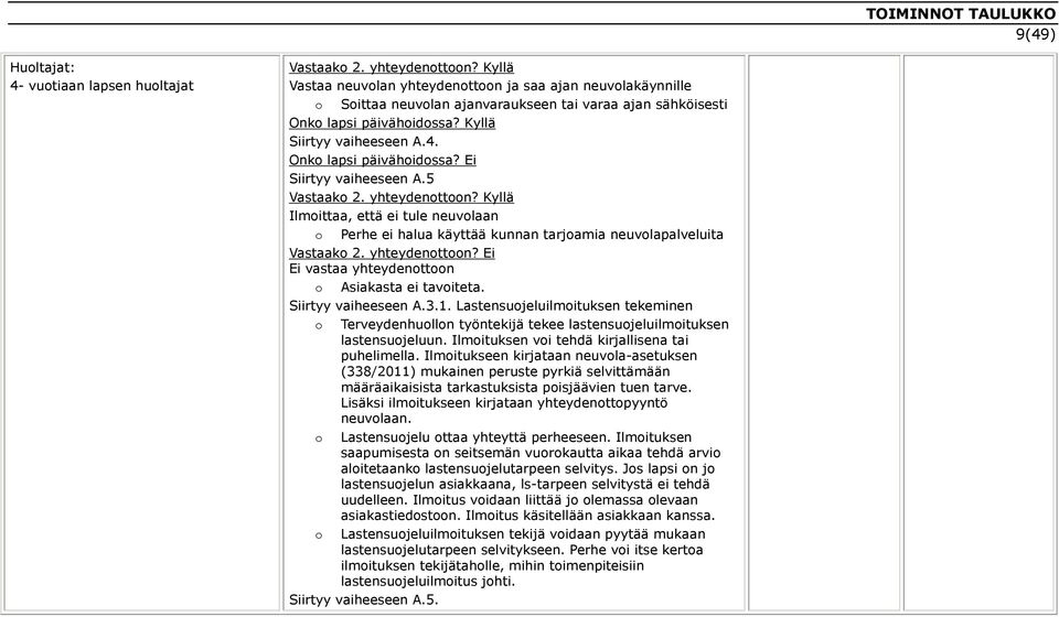 Onko lapsi päivähoidossa? Ei Siirtyy vaiheeseen A.5 Vastaako 2. yhteydenottoon? Kyllä Ilmoittaa, että ei tule neuvolaan o Perhe ei halua käyttää kunnan tarjoamia neuvolapalveluita Vastaako 2.