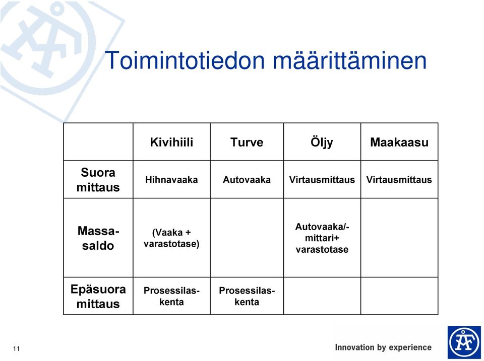 Virtausmittaus (Vaaka + varastotase) Massasaldo Autovaaka/-