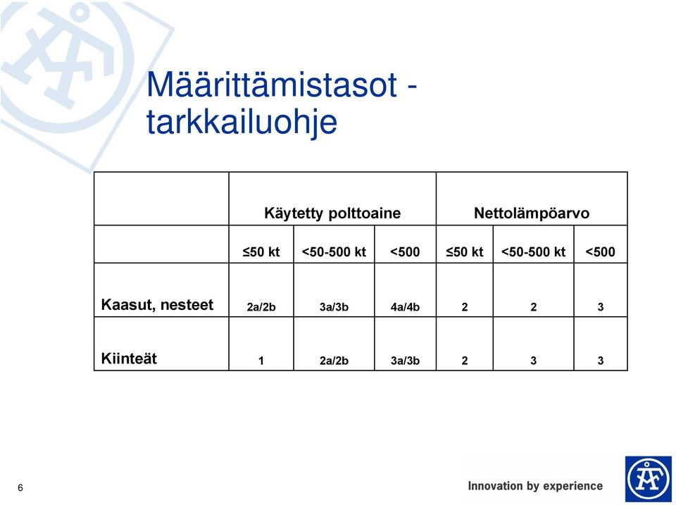 <500 50 kt <50-500 kt <500 Kaasut, nesteet