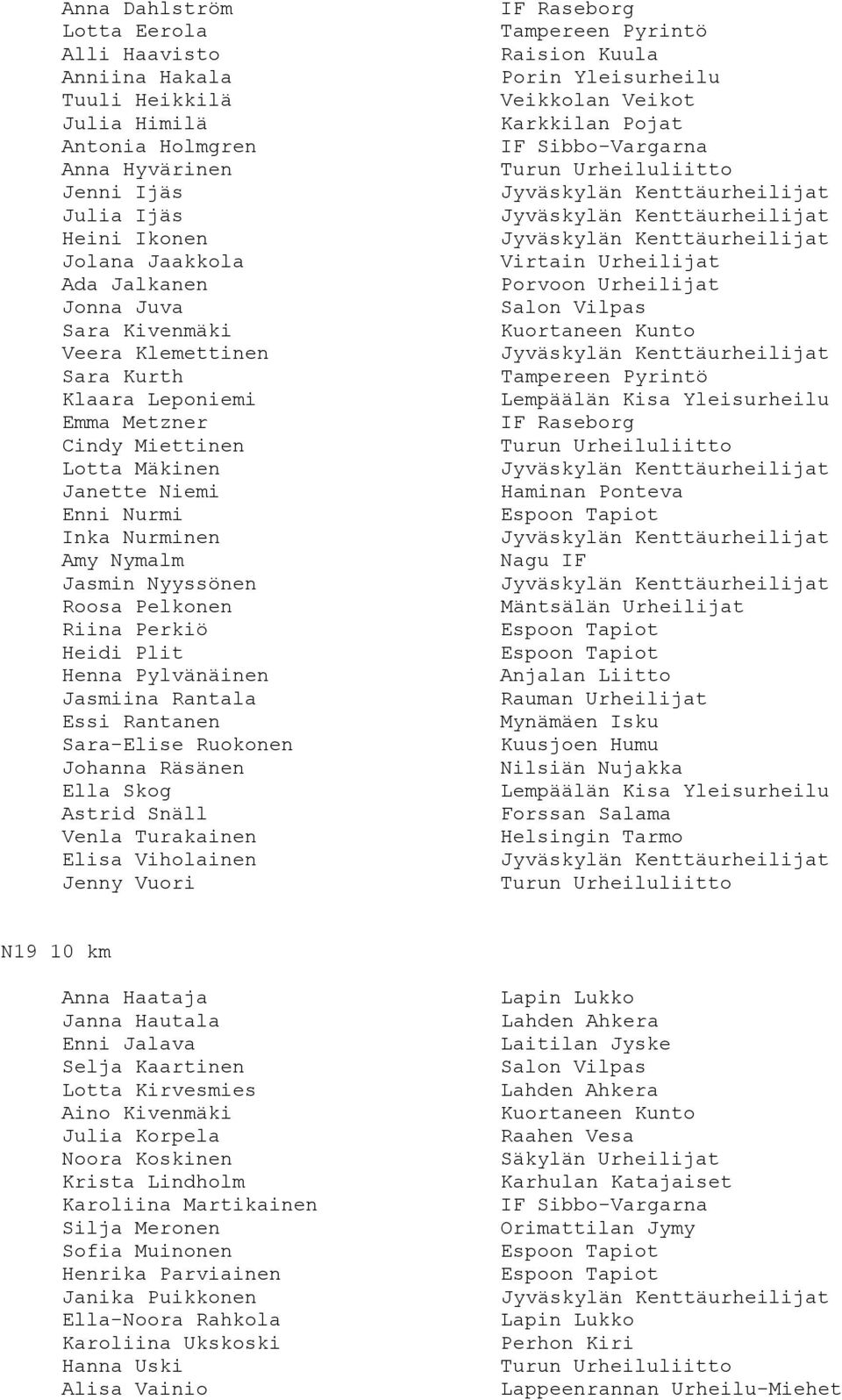Janette Niemi Haminan Ponteva Enni Nurmi Inka Nurminen Amy Nymalm Nagu IF Jasmin Nyyssönen Roosa Pelkonen Mäntsälän Urheilijat Riina Perkiö Heidi Plit Henna Pylvänäinen Anjalan Liitto Jasmiina