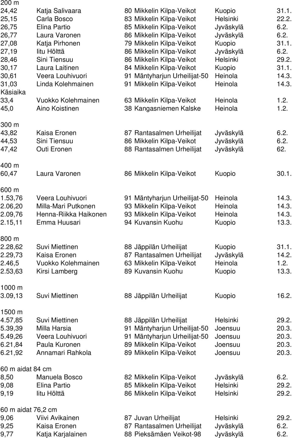 1. 30,61 Veera Louhivuori 91 Mäntyharjun Urheilijat-50 Heinola 14.3. 31,03 Linda Kolehmainen 91 Mikkelin Kilpa-Veikot Heinola 14.3. 33,4 Vuokko Kolehmainen 63 Mikkelin Kilpa-Veikot Heinola 1.2.