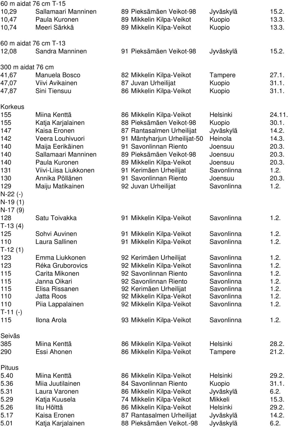 1. 47,87 Sini Tiensuu 86 Mikkelin Kilpa-Veikot Kuopio 31.1. Korkeus 155 Miina Kenttä 86 Mikkelin Kilpa-Veikot Helsinki 24.11. 155 Katja Karjalainen 88 Pieksämäen Veikot-98 Kuopio 30.1. 147 Kaisa Eronen 87 Rantasalmen Urheilijat Jyväskylä 14.