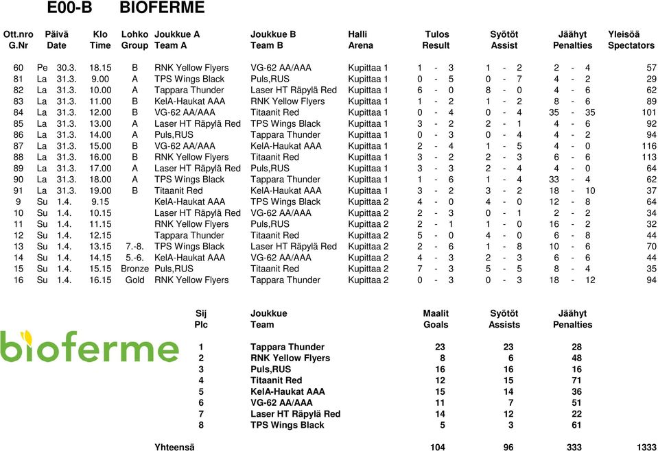 00 B VG-62 AA/AAA Titaanit Red Kupittaa 1 0-4 0-4 35-35 101 85 La 31.3. 13.00 A Laser HT Räpylä Red TPS Wings Black Kupittaa 1 3-2 2-1 4-6 92 86 La 31.3. 14.