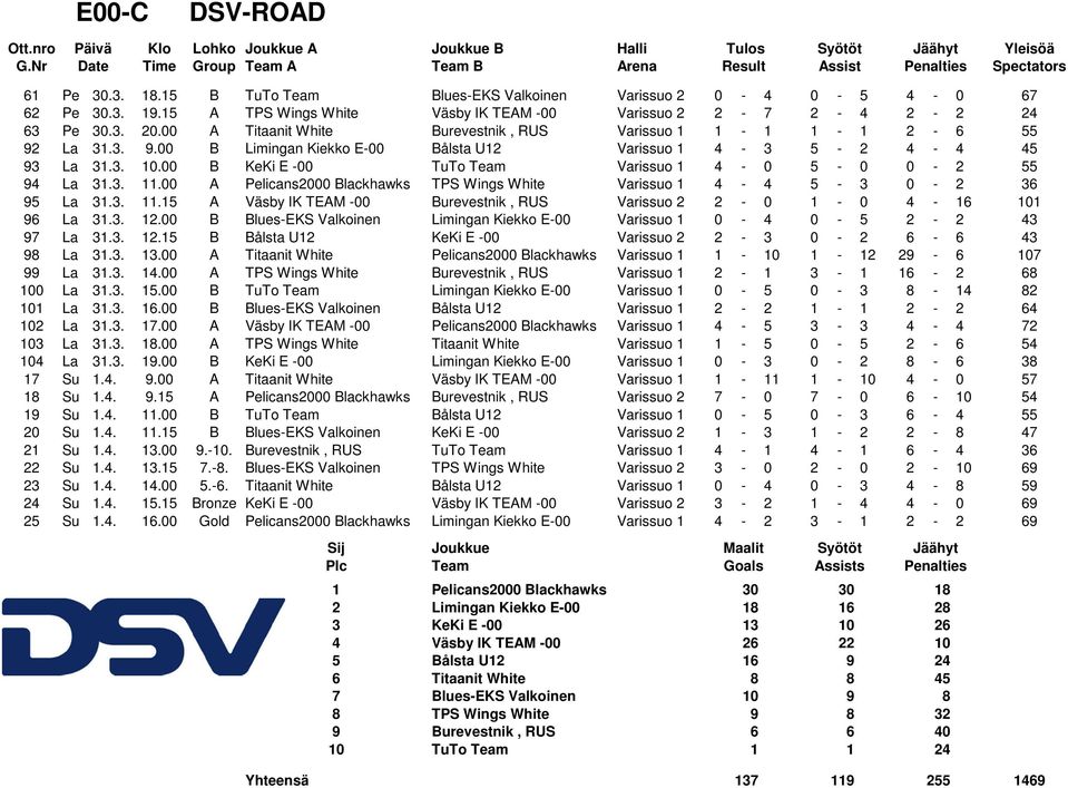 00 B KeKi E -00 TuTo Team Varissuo 1 4-0 5-0 0-2 55 94 La 31.3. 11.00 A Pelicans2000 Blackhawks TPS Wings White Varissuo 1 4-4 5-3 0-2 36 95 La 31.3. 11.15 A Väsby IK TEAM -00 Burevestnik, RUS Varissuo 2 2-0 1-0 4-16 101 96 La 31.