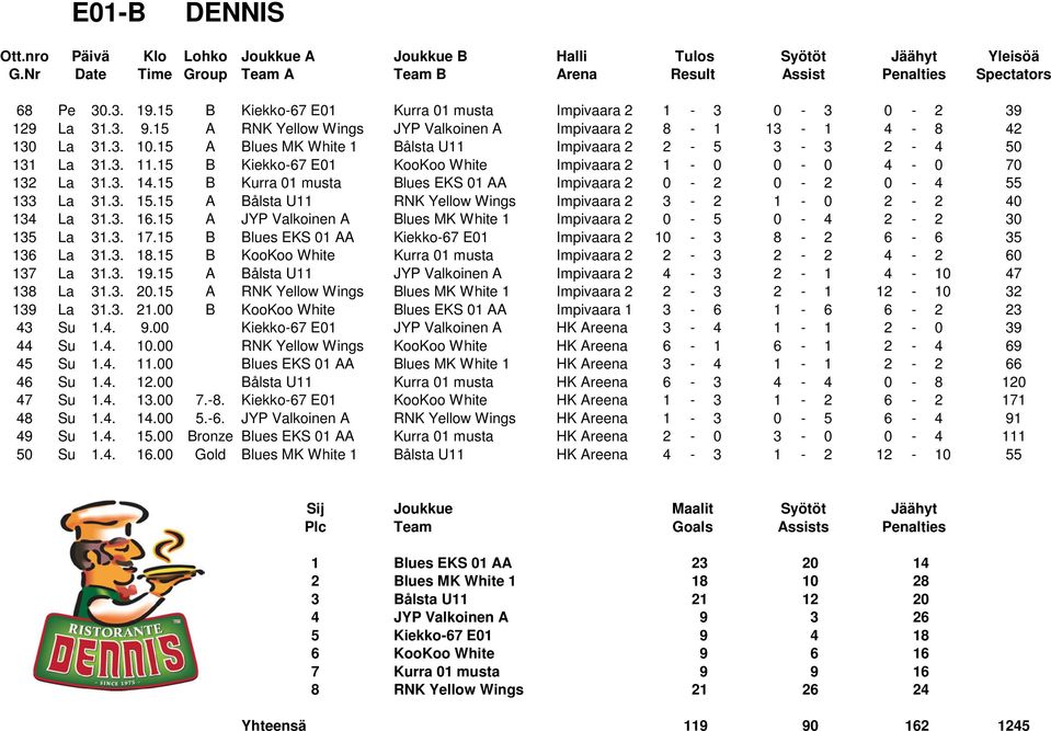 15 B Kurra 01 musta Blues EKS 01 AA Impivaara 2 0-2 0-2 0-4 55 133 La 31.3. 15.15 A Bålsta U11 RNK Yellow Wings Impivaara 2 3-2 1-0 2-2 40 134 La 31.3. 16.