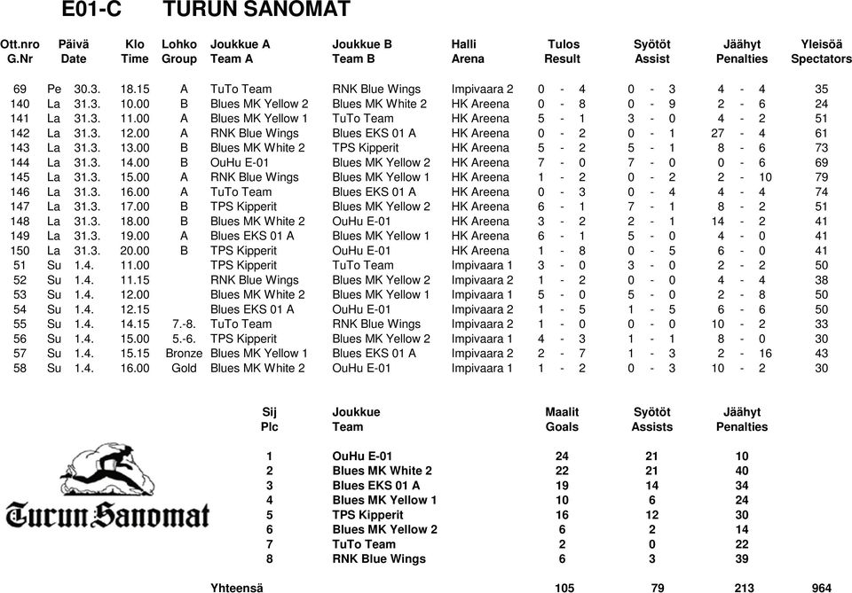 00 B Blues MK White 2 TPS Kipperit HK Areena 5-2 5-1 8-6 73 144 La 31.3. 14.00 B OuHu E-01 Blues MK Yellow 2 HK Areena 7-0 7-0 0-6 69 145 La 31.3. 15.