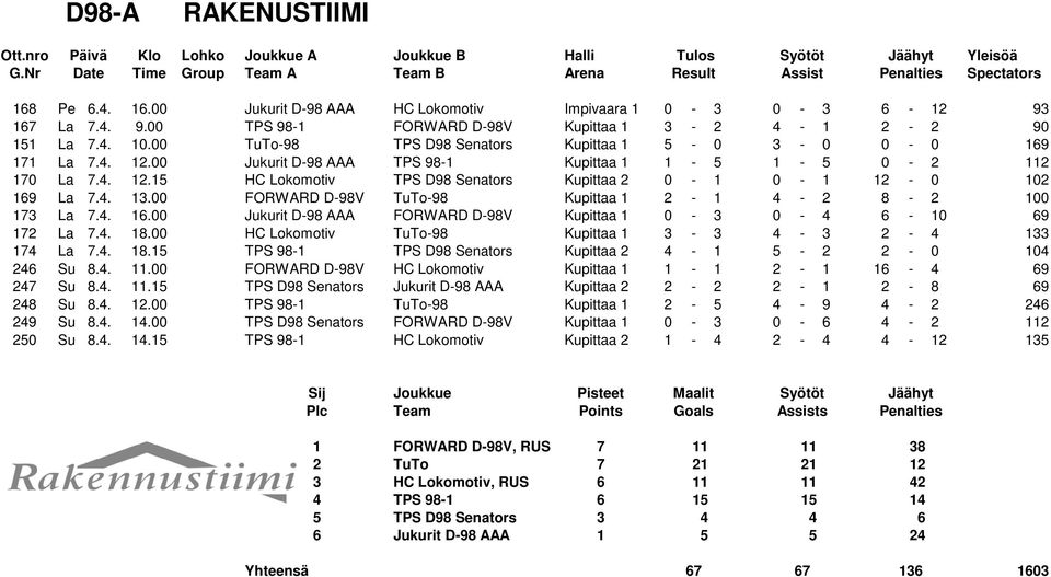 4. 13.00 FORWARD D-98V TuTo-98 Kupittaa 1 2-1 4-2 8-2 100 173 La 7.4. 16.00 Jukurit D-98 AAA FORWARD D-98V Kupittaa 1 0-3 0-4 6-10 69 172 La 7.4. 18.