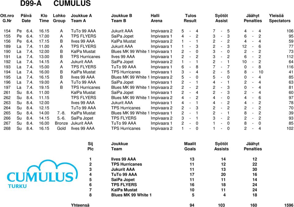 00 B TPS Hurricanes Ilves 99 AAA Impivaara 1 2-2 3-2 6-2 112 192 La 7.4. 14.15 A Jukurit AAA SaiPa Jopet Impivaara 2 1-1 2-1 10-2 64 193 La 7.4. 15.