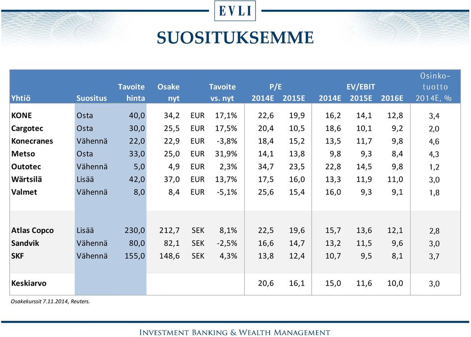 -3,8% 18,4 15,2 13,5 11,7 9,8 4,6 Metso Osta 33,0 25,0 EUR 31,9% 14,1 13,8 9,8 9,3 8,4 4,3 Outotec Vähennä 5,0 4,9 EUR 2,3% 34,7 23,5 22,8 14,5 9,8 1,2 Wärtsilä Lisää 42,0 37,0 EUR 13,7% 17,5 16,0