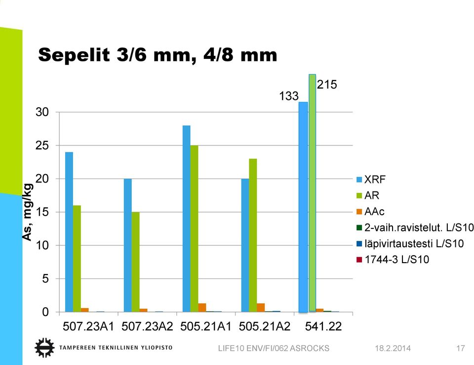 L/S10 läpivirtaustesti L/S10 1744-3 L/S10 0 507.