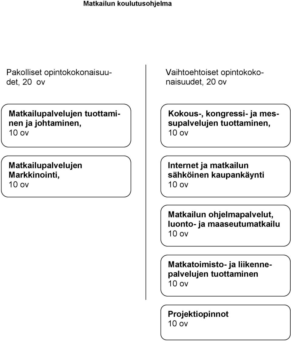 Matkailupalvelujen Markkinointi, 10 ov Internet ja matkailun sähköinen kaupankäynti 10 ov Matkailun