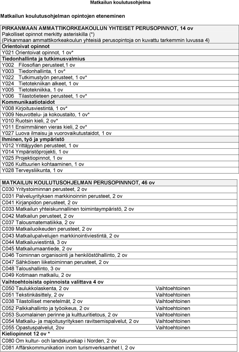 Tutkimustyön perusteet, 1 ov* Y024 Tietotekniikan alkeet, 1 ov Y005 Tietotekniikka, 1 ov Y006 Tilastotieteen perusteet, 1 ov* Kommunikaatiotaidot Y008 Kirjoitusviestintä, 1 ov* Y009 Neuvottelu- ja