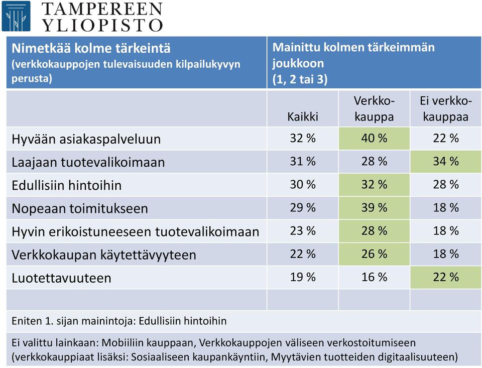 erikoistuneeseen tuotevalikoimaan 23 % 28 % 18 % Verkkokaupan käytettävyyteen 22 % 26 % 18 % Luotettavuuteen 19 % 16 % 22 % Eniten 1.