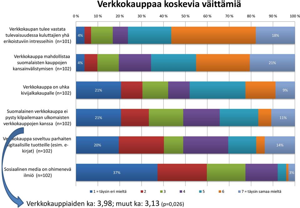 Suomalainen verkkokauppa ei pysty kilpailemaan ulkomaisten verkkokauppojen kanssa (n=102) 21% 11% Verkkokauppa soveltuu parhaiten digitaalisille tuotteille (esim.