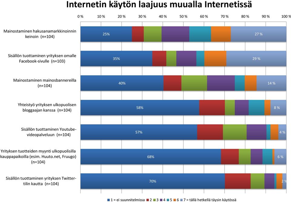 bloggaajan kanssa (n=104) 58% 8 % Sisällön tuottaminen Youtubevideopalveluun (n=104) 57% 4 % Yrityksen tuotteiden myynti ulkopuolisilla kauppapaikoilla (esim.