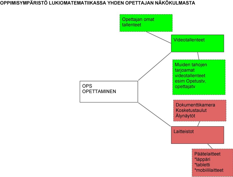 tarjoamat videotallenteet esim Opetustv, opettajatv Dokumenttikamera