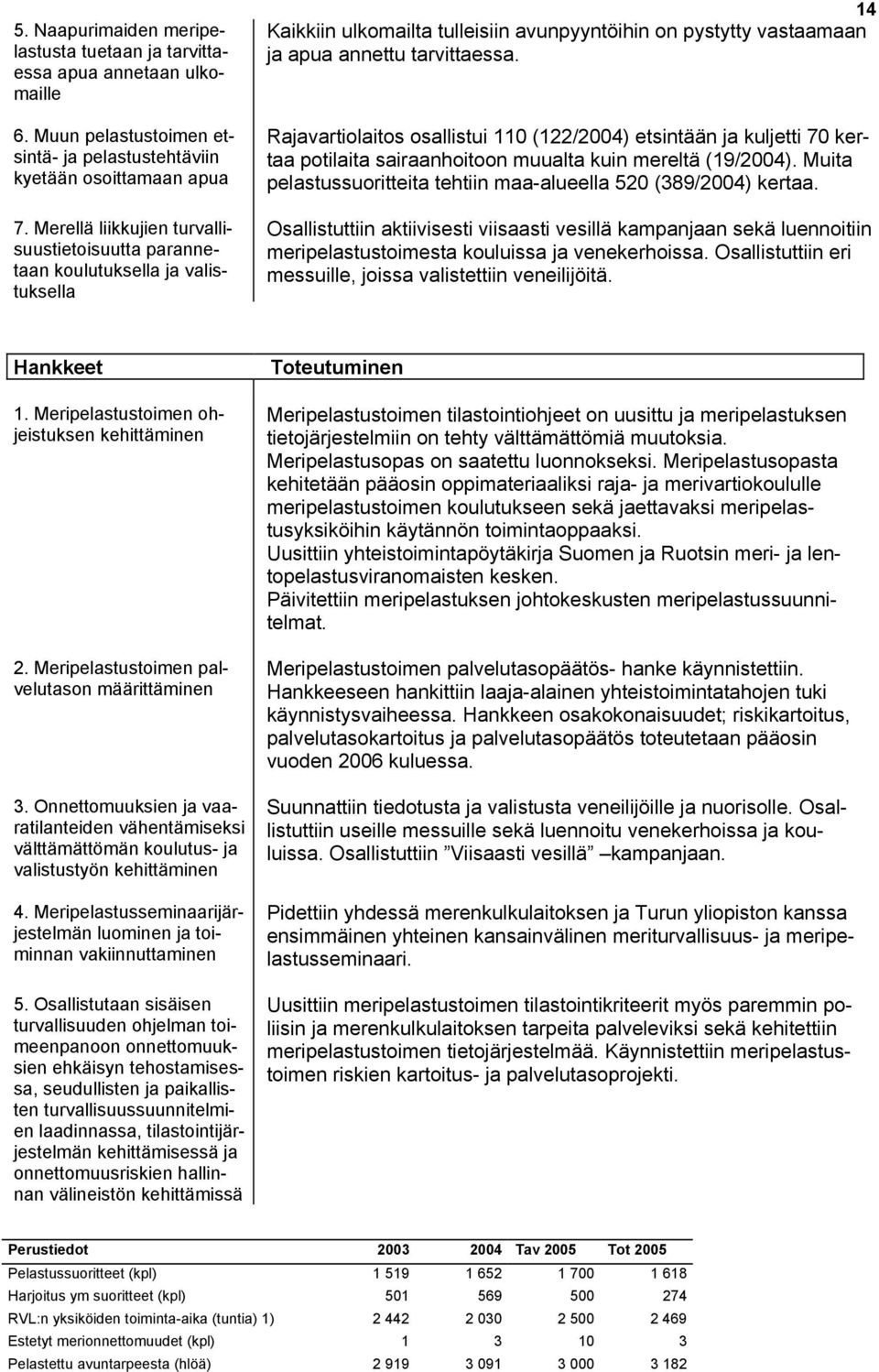 Rajavartiolaitos osallistui 110 (122/2004) etsintään ja kuljetti 70 kertaa potilaita sairaanhoitoon muualta kuin mereltä (19/2004).