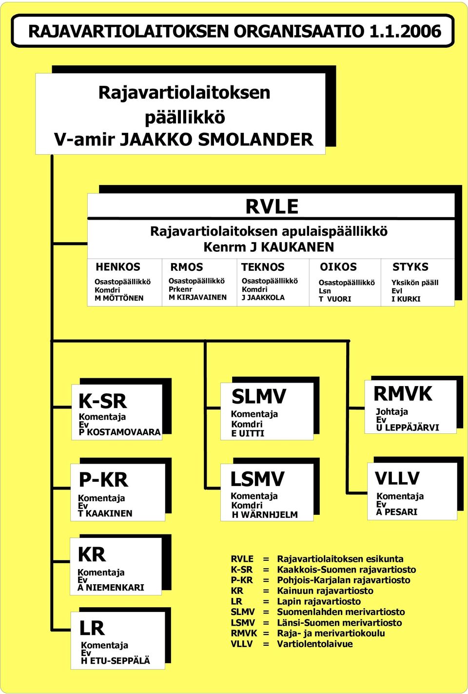 KIRJAVAINEN TEKNOS Osastopäällikkö Komdri J JAAKKOLA OIKOS Osastopäällikkö Lsn T VUORI STYKS Yksikön pääll Evl I KURKI K-SR Komentaja Ev P KOSTAMOVAARA SLMV Komentaja Komdri E UITTI RMVK Johtaja Ev U