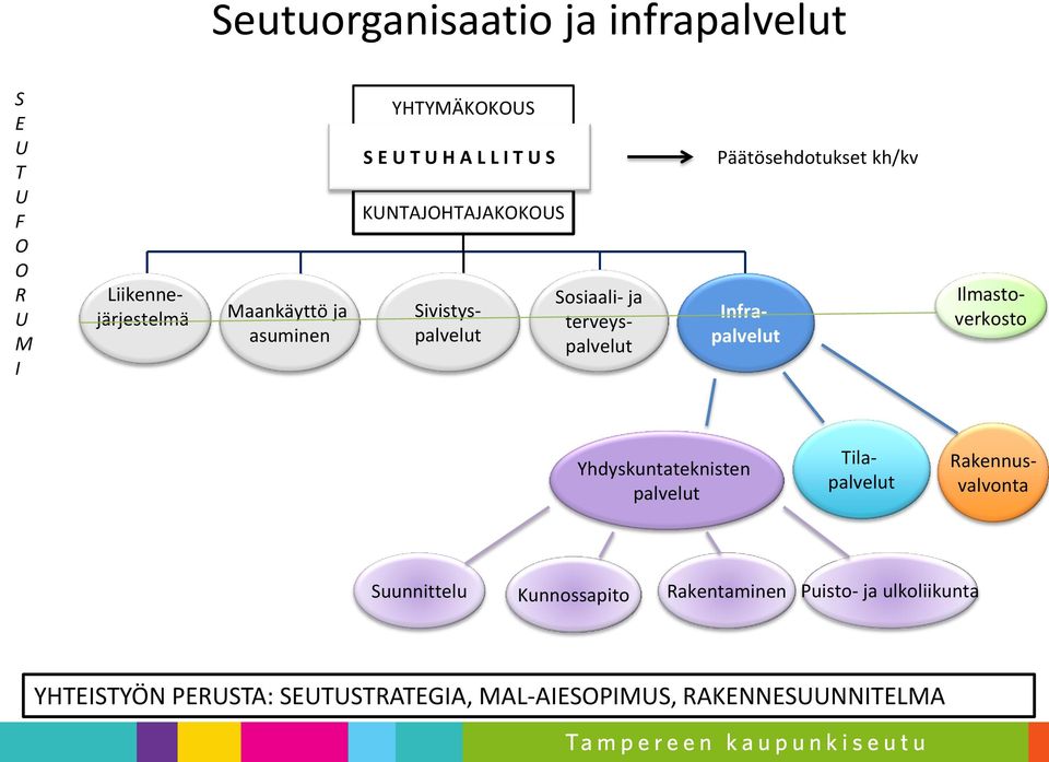 Päätösehdotukset kh/kv Infrapalvelut Ilmastoverkosto Yhdyskuntateknisten palvelut Tilapalvelut Rakennusvalvonta