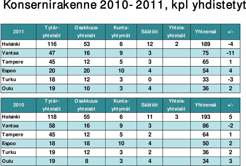 12 3 0 33 3 Oulu 19 10 3 4 36 2 Tytäryhteisöyhteisöyhtymät Osakkuus Kunta Yhteisyhteisöt 2010 Säätiöt Yhteensä +/